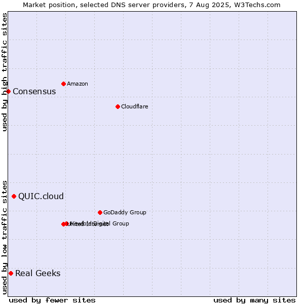 Market position of QUIC.cloud vs. Real Geeks vs. Consensus