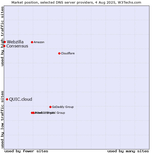 Market position of QUIC.cloud vs. Webzilla vs. Consensus
