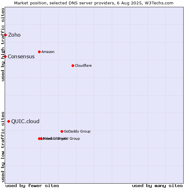 Market position of QUIC.cloud vs. Zoho vs. Consensus