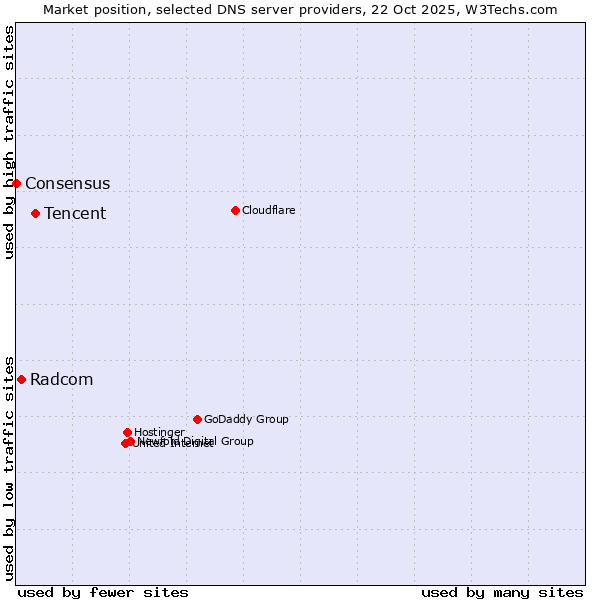 Market position of Tencent vs. Radcom vs. Consensus