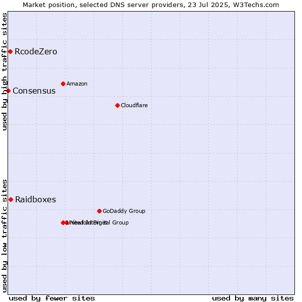 Market position of Raidboxes vs. RcodeZero vs. Consensus