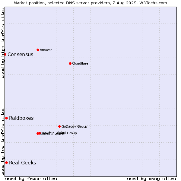Market position of Raidboxes vs. Real Geeks vs. Consensus
