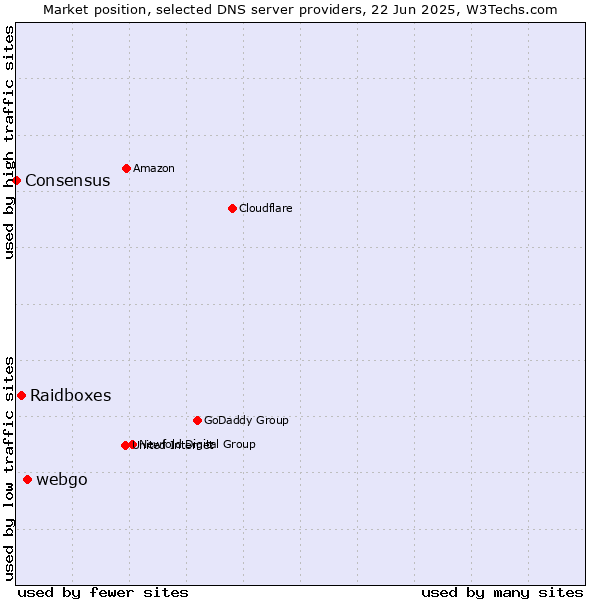 Market position of webgo vs. Raidboxes vs. Consensus
