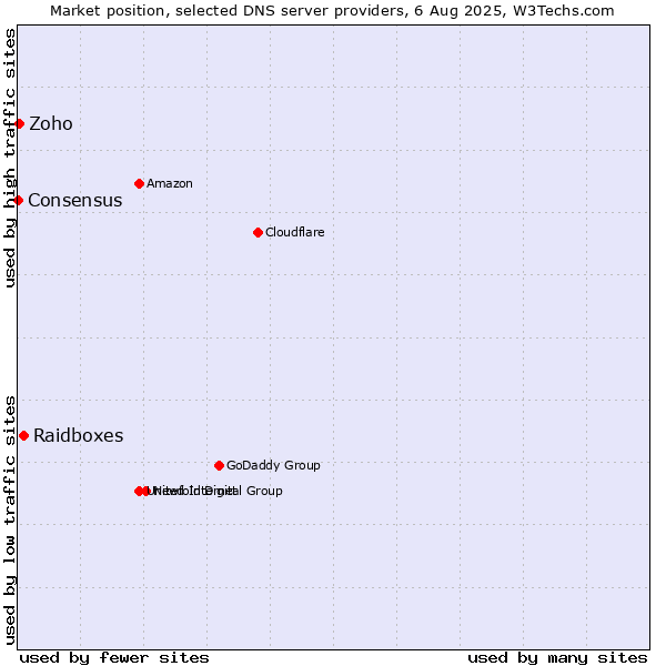 Market position of Raidboxes vs. Zoho vs. Consensus