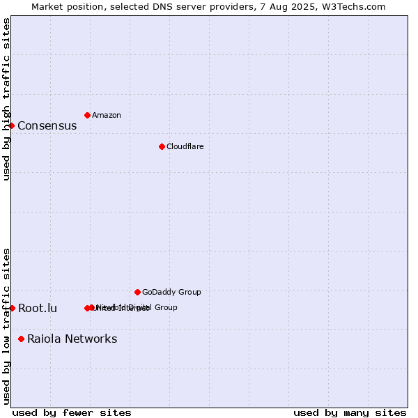 Market position of Raiola Networks vs. Root.lu vs. Consensus