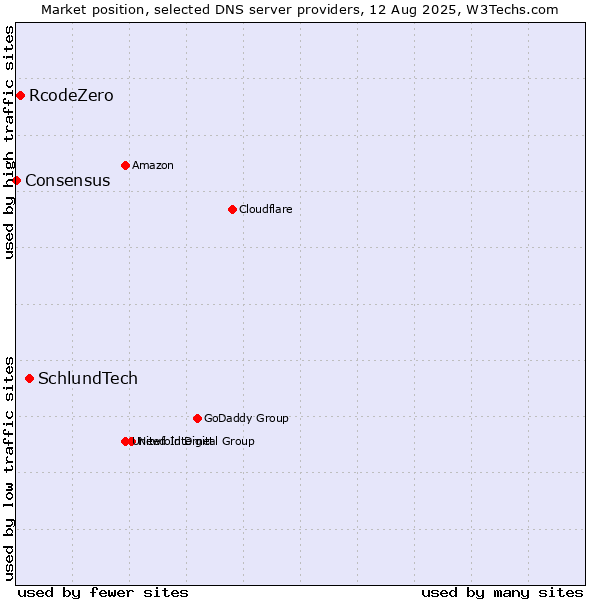 Market position of SchlundTech vs. RcodeZero vs. Consensus
