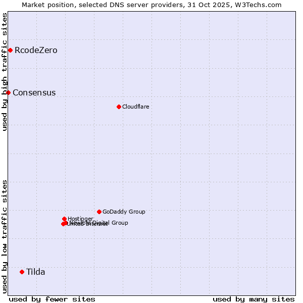 Market position of Tilda vs. RcodeZero vs. Consensus
