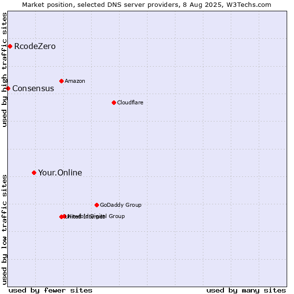 Market position of Your.Online vs. RcodeZero vs. Consensus