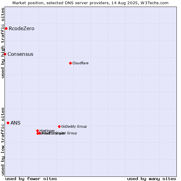 Market position of ANS vs. RcodeZero vs. Consensus