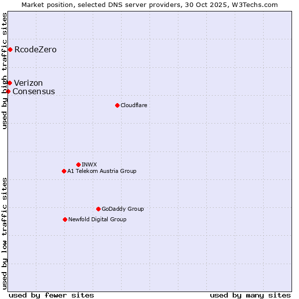 Market position of RcodeZero vs. Verizon vs. Consensus