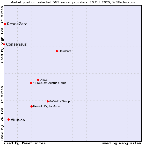 Market position of Vimexx vs. RcodeZero vs. Consensus