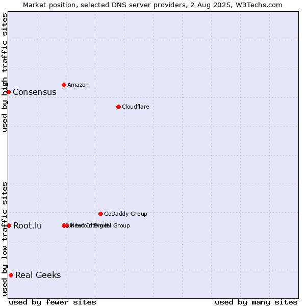 Market position of Real Geeks vs. Root.lu vs. Consensus