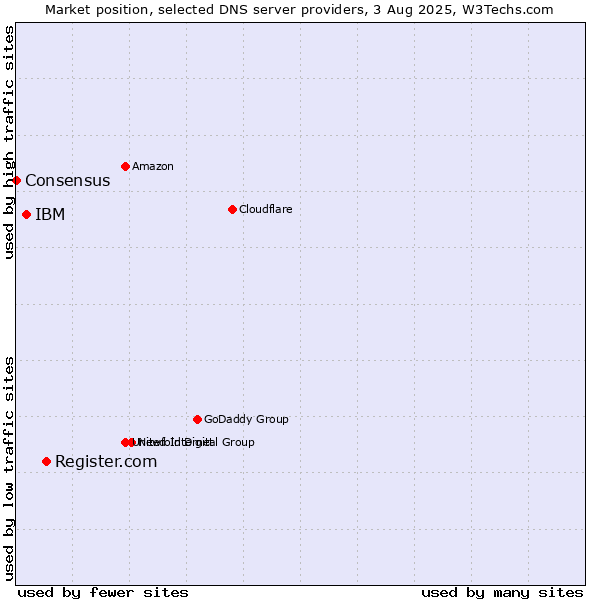 Market position of Register.com vs. IBM vs. Consensus
