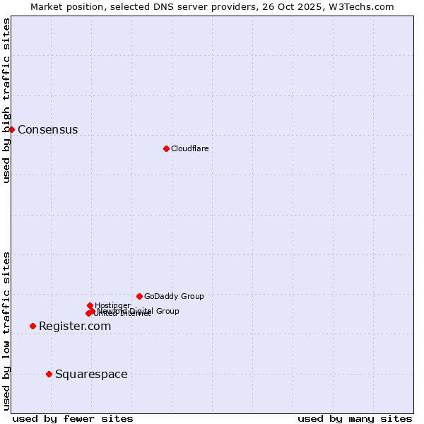 Market position of Squarespace vs. Register.com vs. Consensus