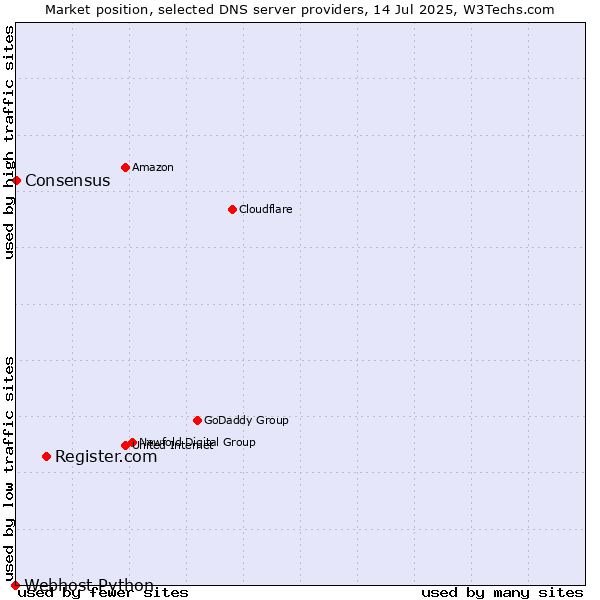 Market position of Register.com vs. Consensus vs. Webhost Python