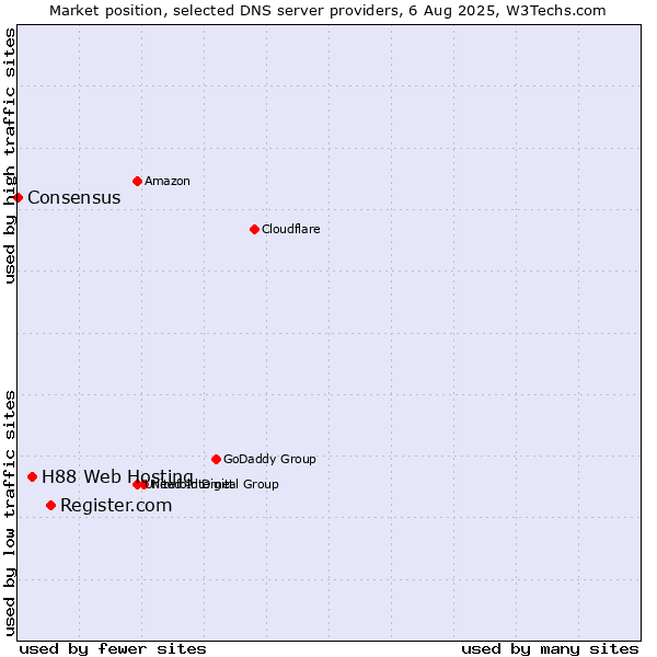 Market position of Register.com vs. H88 Web Hosting vs. Consensus