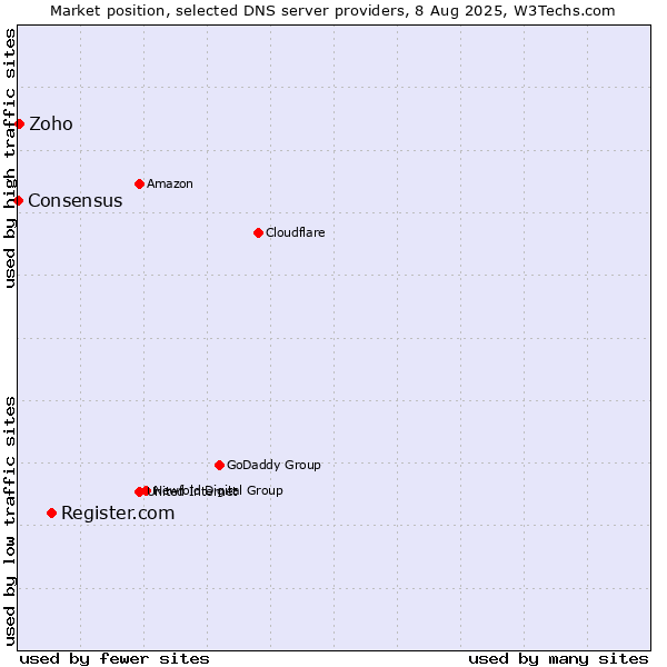 Market position of Register.com vs. Zoho vs. Consensus