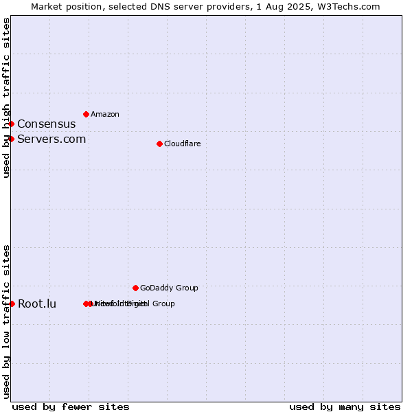 Market position of Root.lu vs. Servers.com vs. Consensus