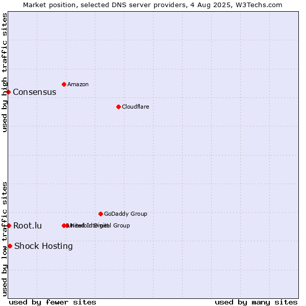 Market position of Shock Hosting vs. Root.lu vs. Consensus