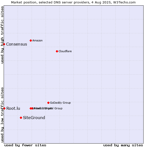 Market position of SiteGround vs. Root.lu vs. Consensus