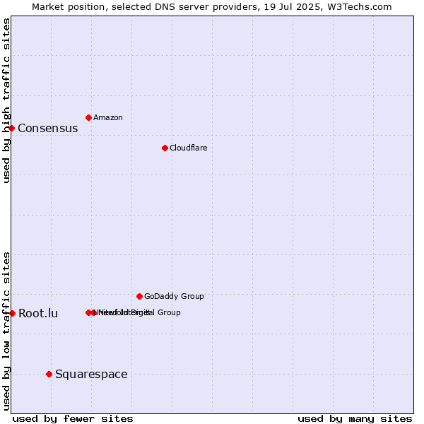 Market position of Squarespace vs. Root.lu vs. Consensus
