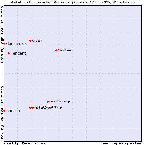 Market position of Tencent vs. Root.lu vs. Consensus