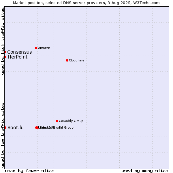 Market position of Root.lu vs. TierPoint vs. Consensus