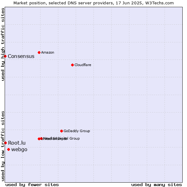 Market position of webgo vs. Root.lu vs. Consensus