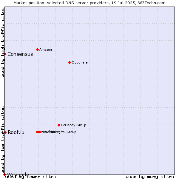 Market position of Root.lu vs. Consensus vs. Webnode