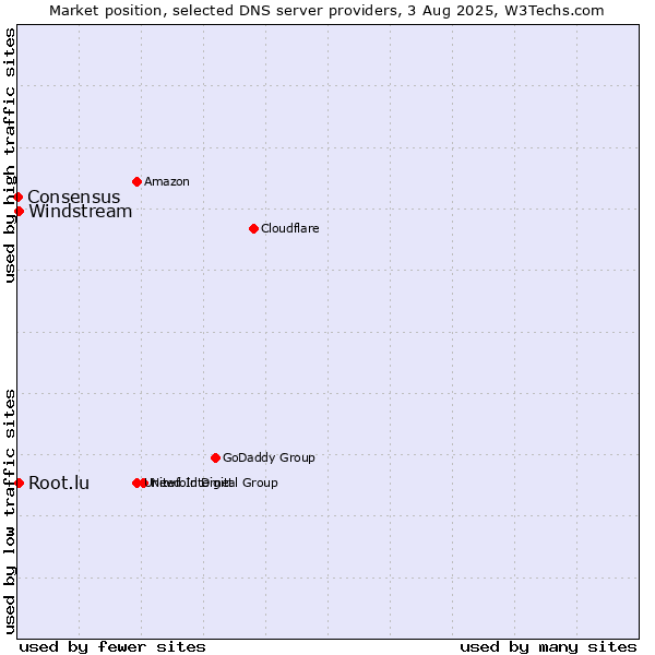 Market position of Windstream vs. Root.lu vs. Consensus