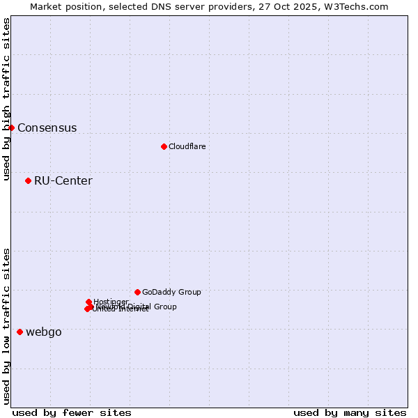 Market position of RU-Center vs. webgo vs. Consensus