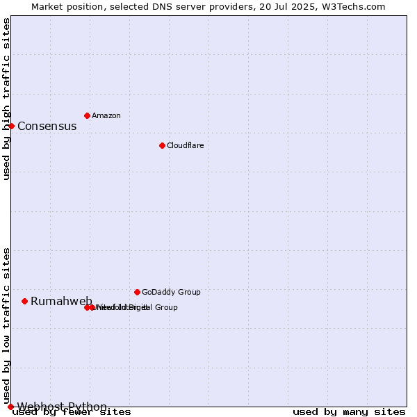 Market position of Rumahweb vs. Consensus vs. Webhost Python