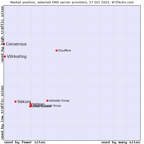 Market position of Sakura vs. VSHosting vs. Consensus
