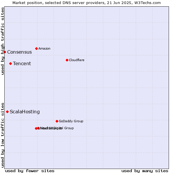 Market position of Tencent vs. ScalaHosting vs. Consensus