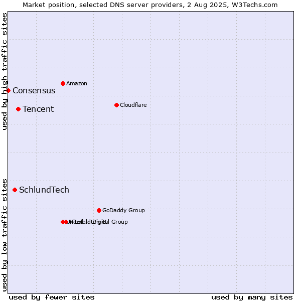 Market position of Tencent vs. SchlundTech vs. Consensus