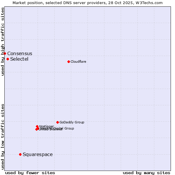 Market position of Squarespace vs. Selectel vs. Consensus