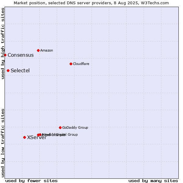Market position of XServer vs. Selectel vs. Consensus