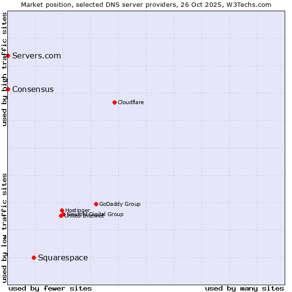 Market position of Squarespace vs. Servers.com vs. Consensus