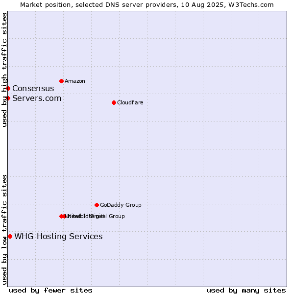 Market position of WHG Hosting Services vs. Servers.com vs. Consensus