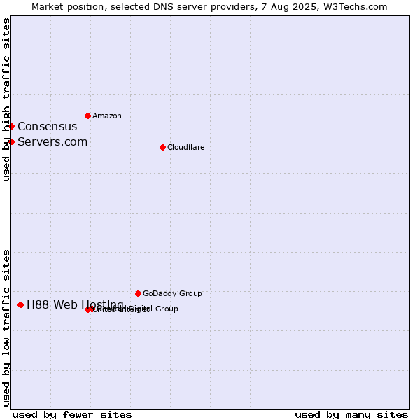 Market position of H88 Web Hosting vs. Servers.com vs. Consensus