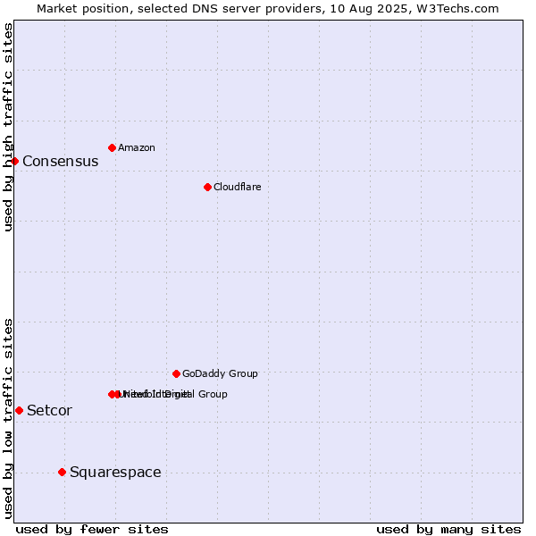 Market position of Squarespace vs. Setcor vs. Consensus