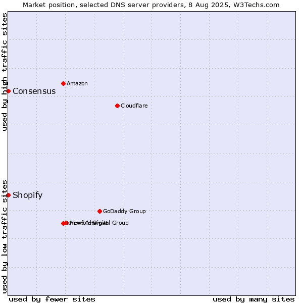 Market position of Shopify vs. Consensus
