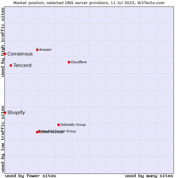 Market position of Tencent vs. Shopify vs. Consensus