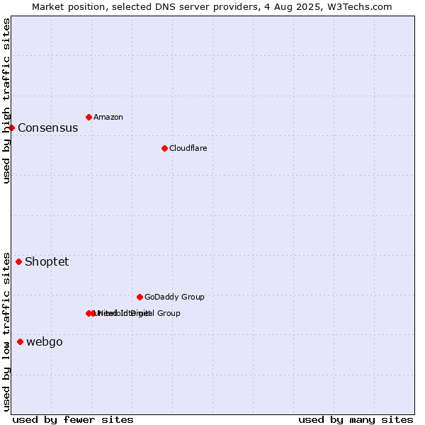 Market position of webgo vs. Shoptet vs. Consensus