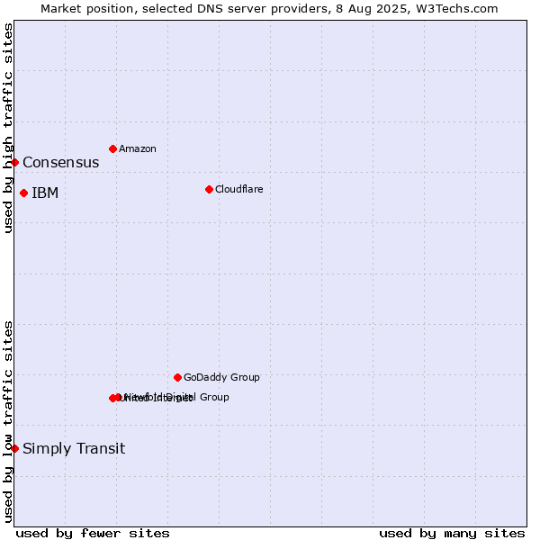 Market position of IBM vs. Simply Transit vs. Consensus
