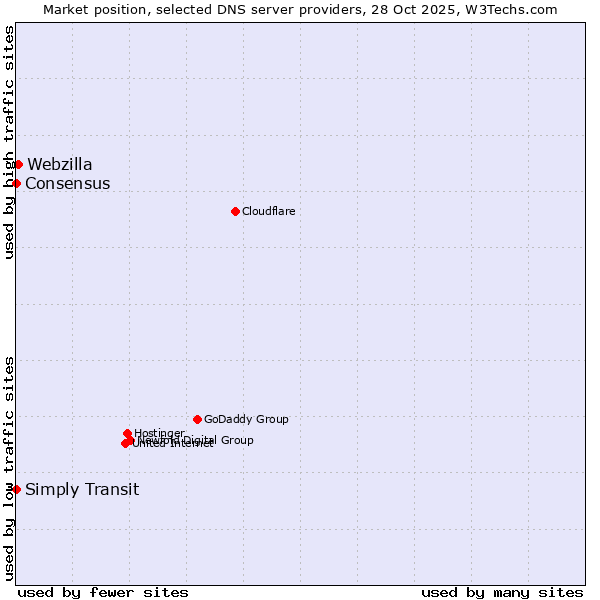 Market position of Webzilla vs. Simply Transit vs. Consensus