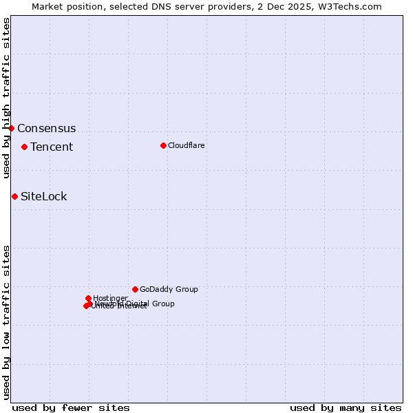Market position of Tencent vs. SiteLock vs. Consensus