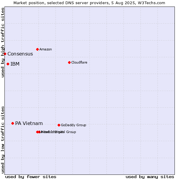 Market position of PA Vietnam vs. IBM vs. Consensus