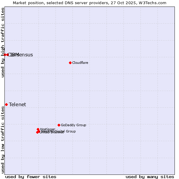 Market position of IBM vs. Telenet vs. Consensus