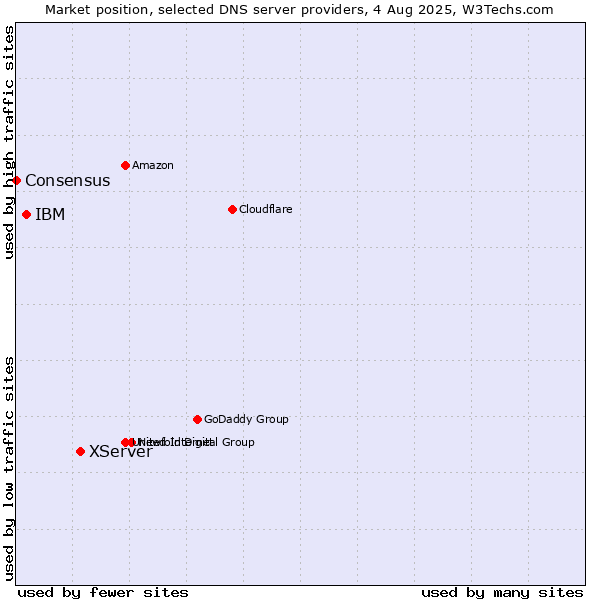 Market position of XServer vs. IBM vs. Consensus